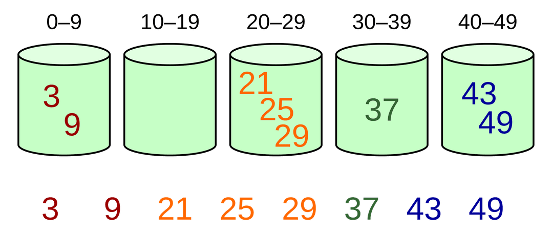 Bucket Sort