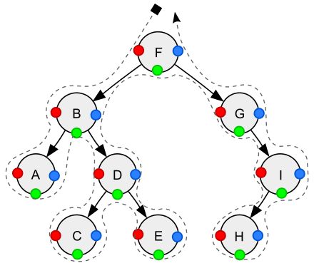 DFS Tree Traversal