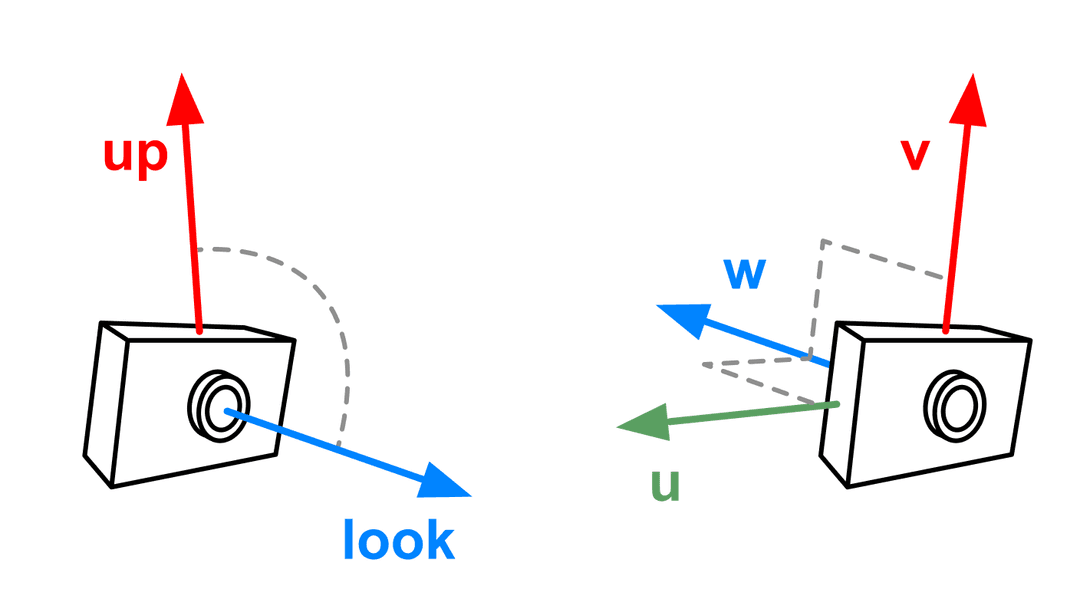 Camera vector and axes