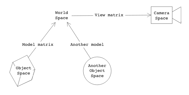 Model and view matrices