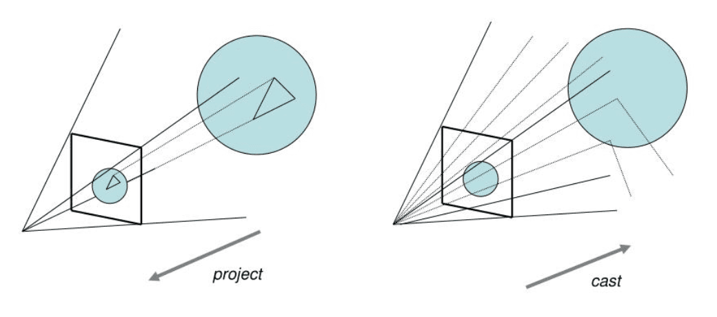 Raytracing and rasterization