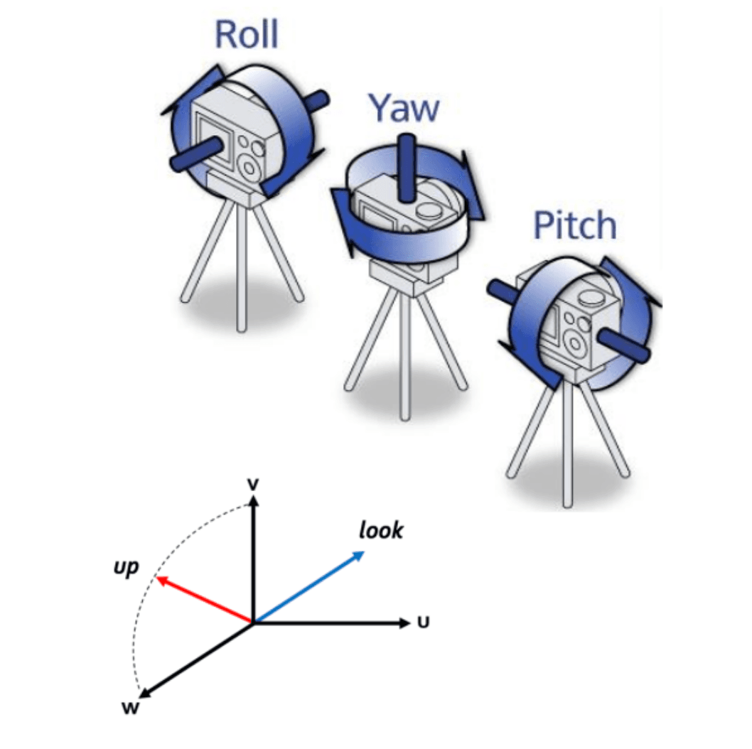 Roll, yaw, and pitch