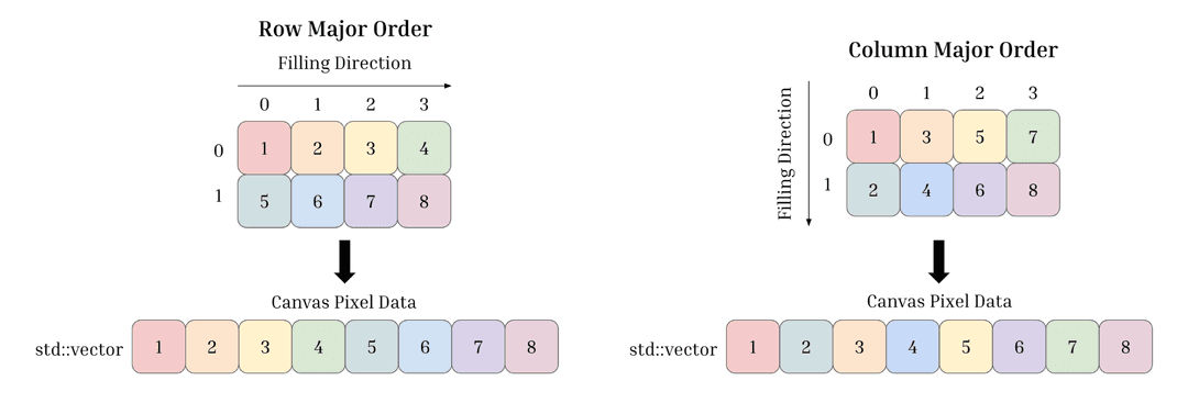 Row and column major ordering