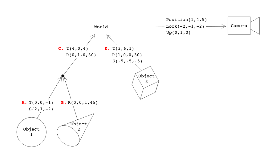 Scene graph example