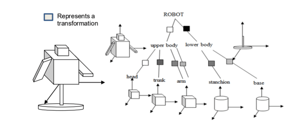 Scene graph of robot