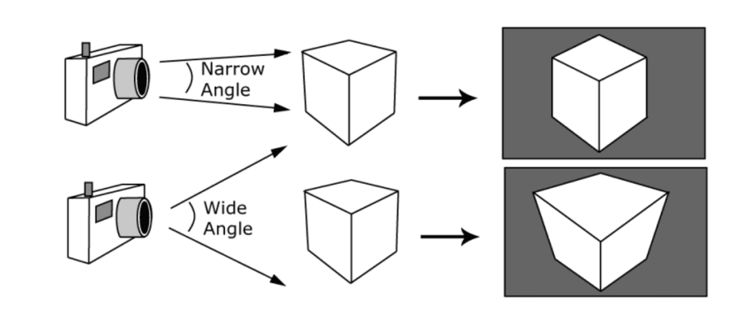View angle