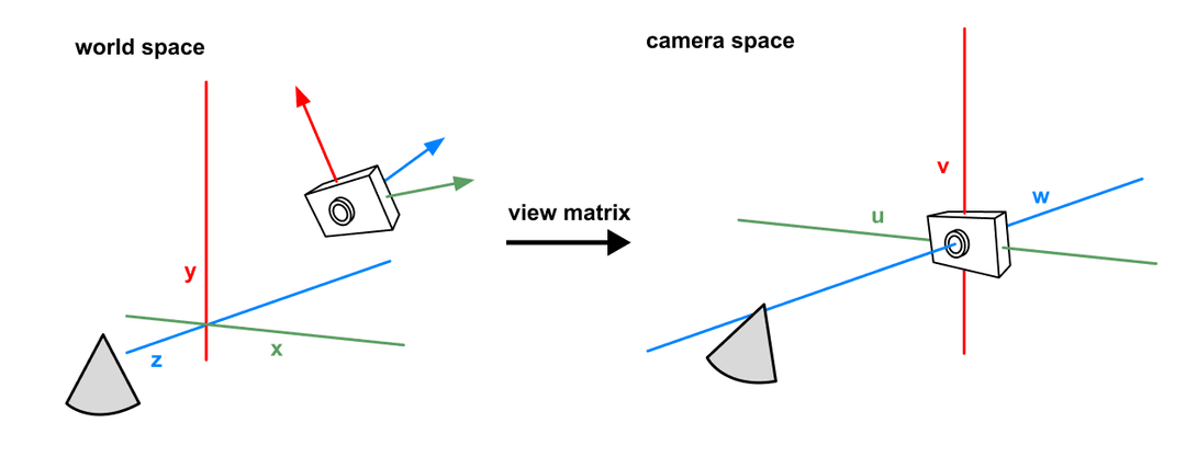 View matrix