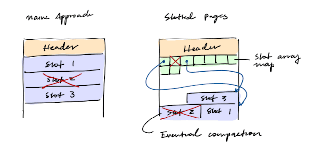 Naive vs. slotted pages approach