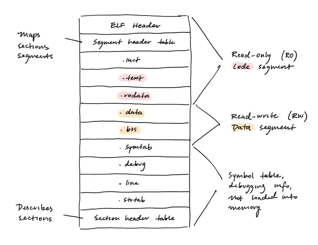 ELF file format