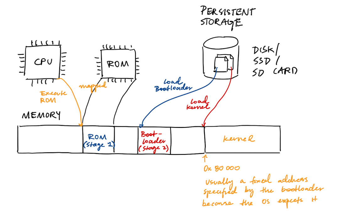 Booting sequence