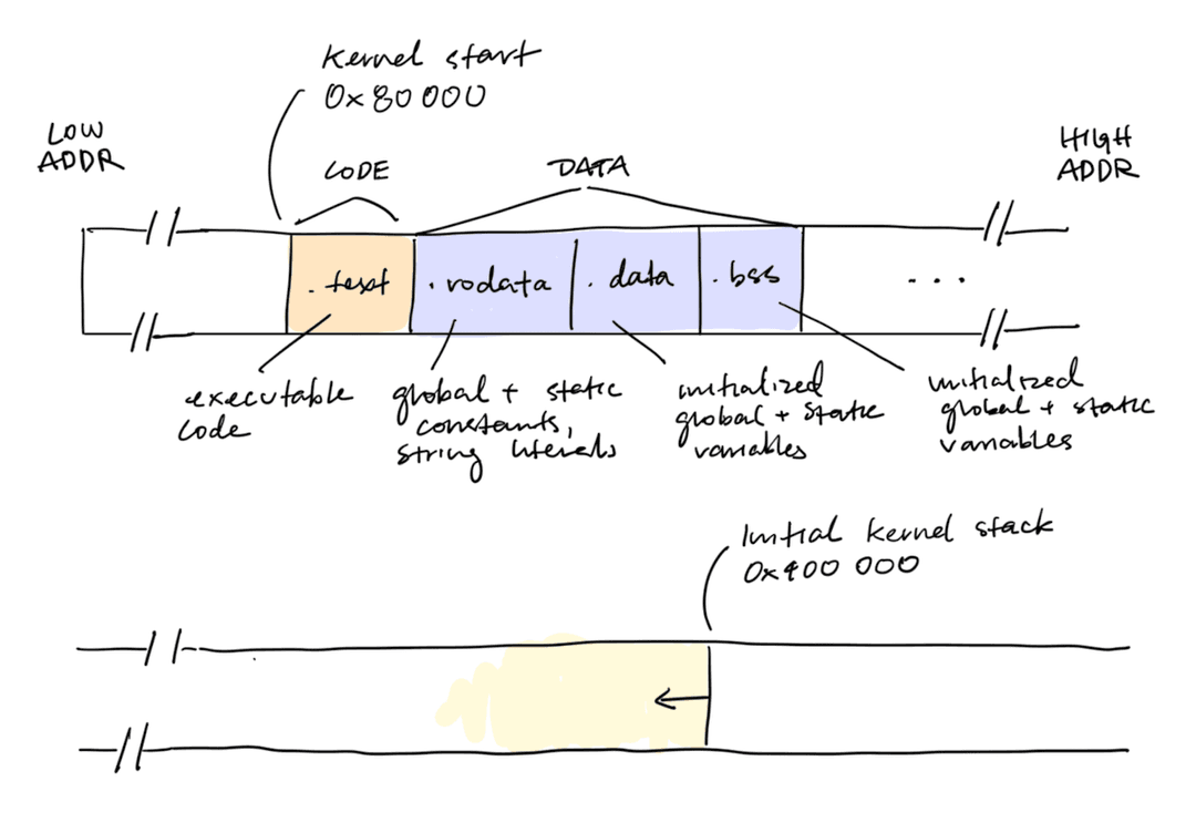 Memory layout