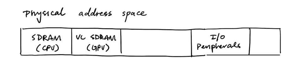 Physical address space