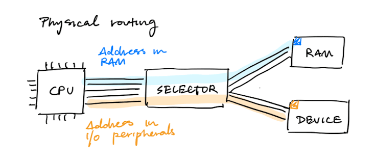 Physical routing