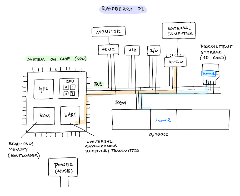 Raspberry pi architecture