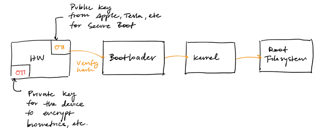 Secure boot process