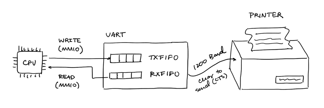 UART diagram