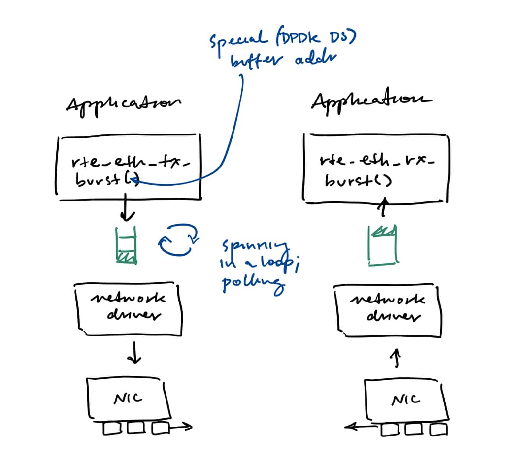 user network stack