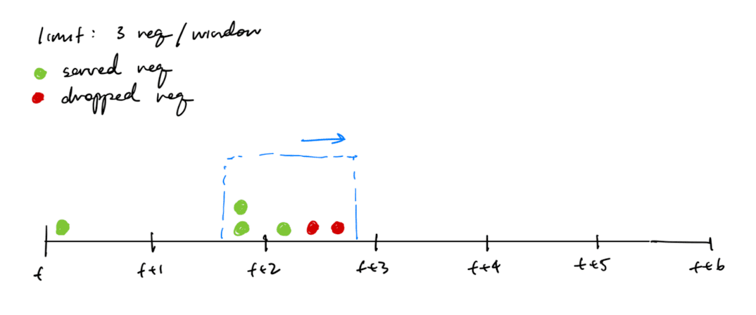 Sliding window log