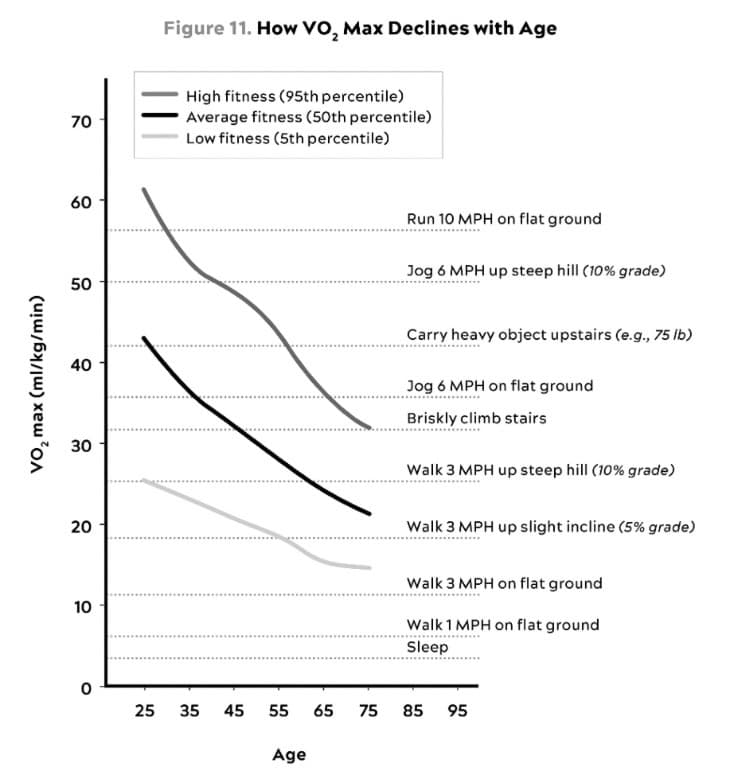 VO2 Max by age