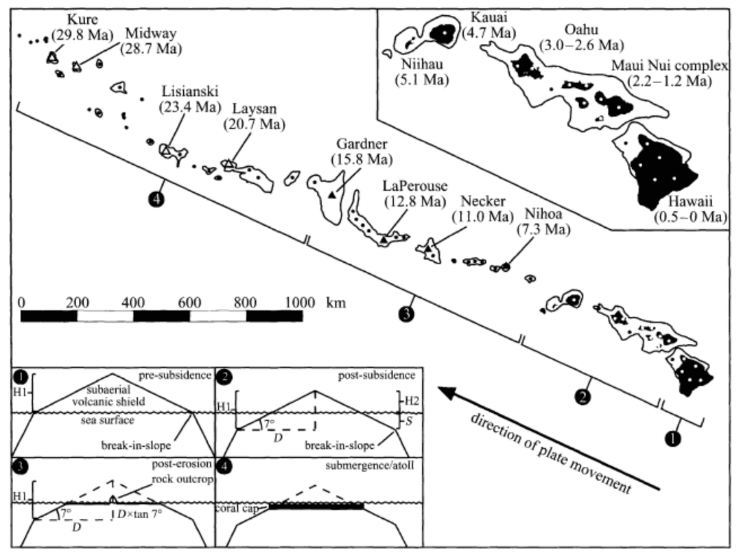 Hawaiian geological history