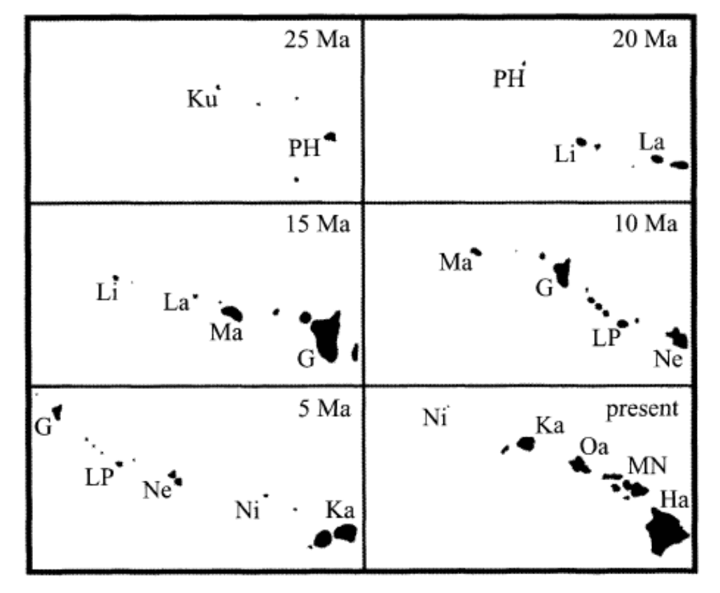 Hawaiian geological history
