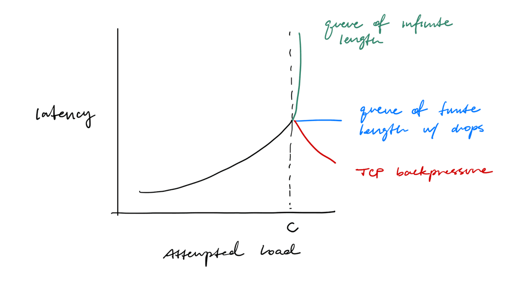 Above capacity