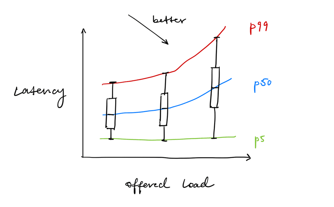 Latency throughput graph with boxplots