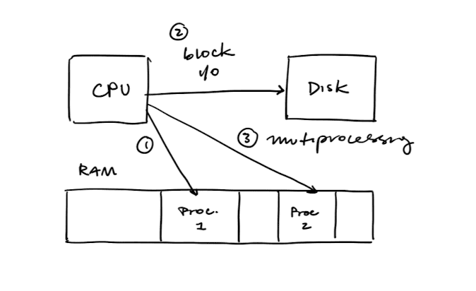 Multiprocessing