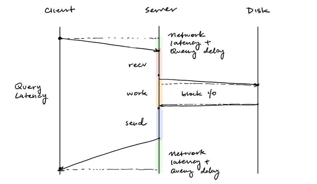 Perf block I/O