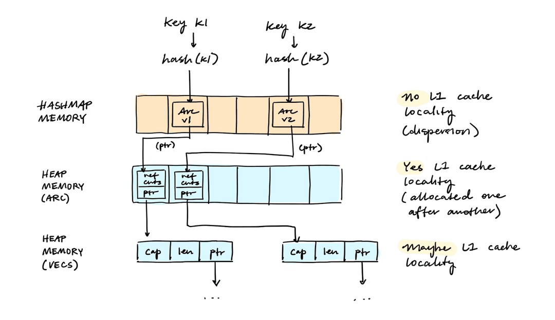 Sequential keys in a hashmap