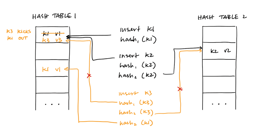 Cuckoo hashing