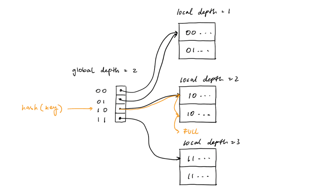 Extendible hashing 1
