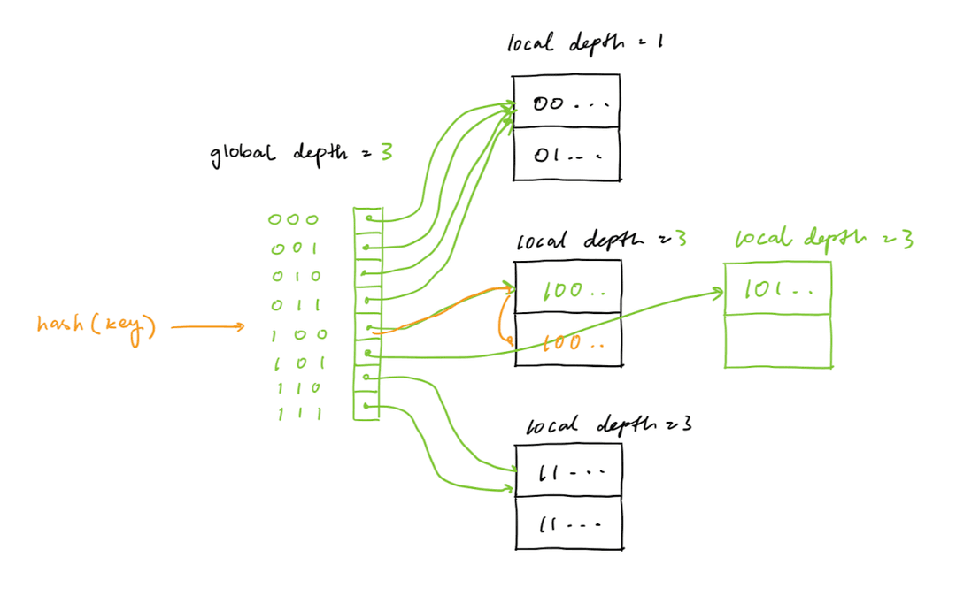 Extendible hashing 2
