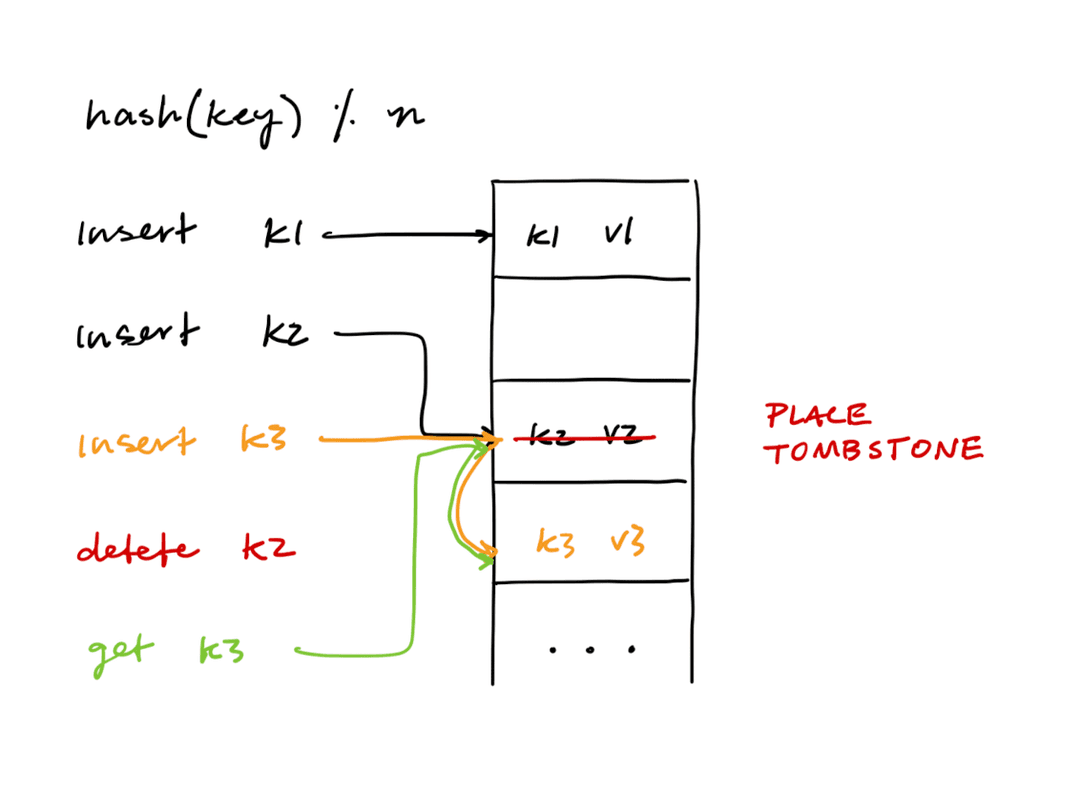 Linear probing