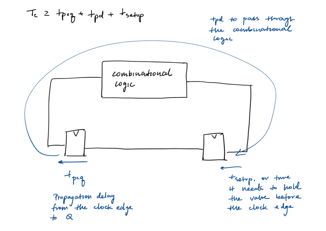 Setup time constraint