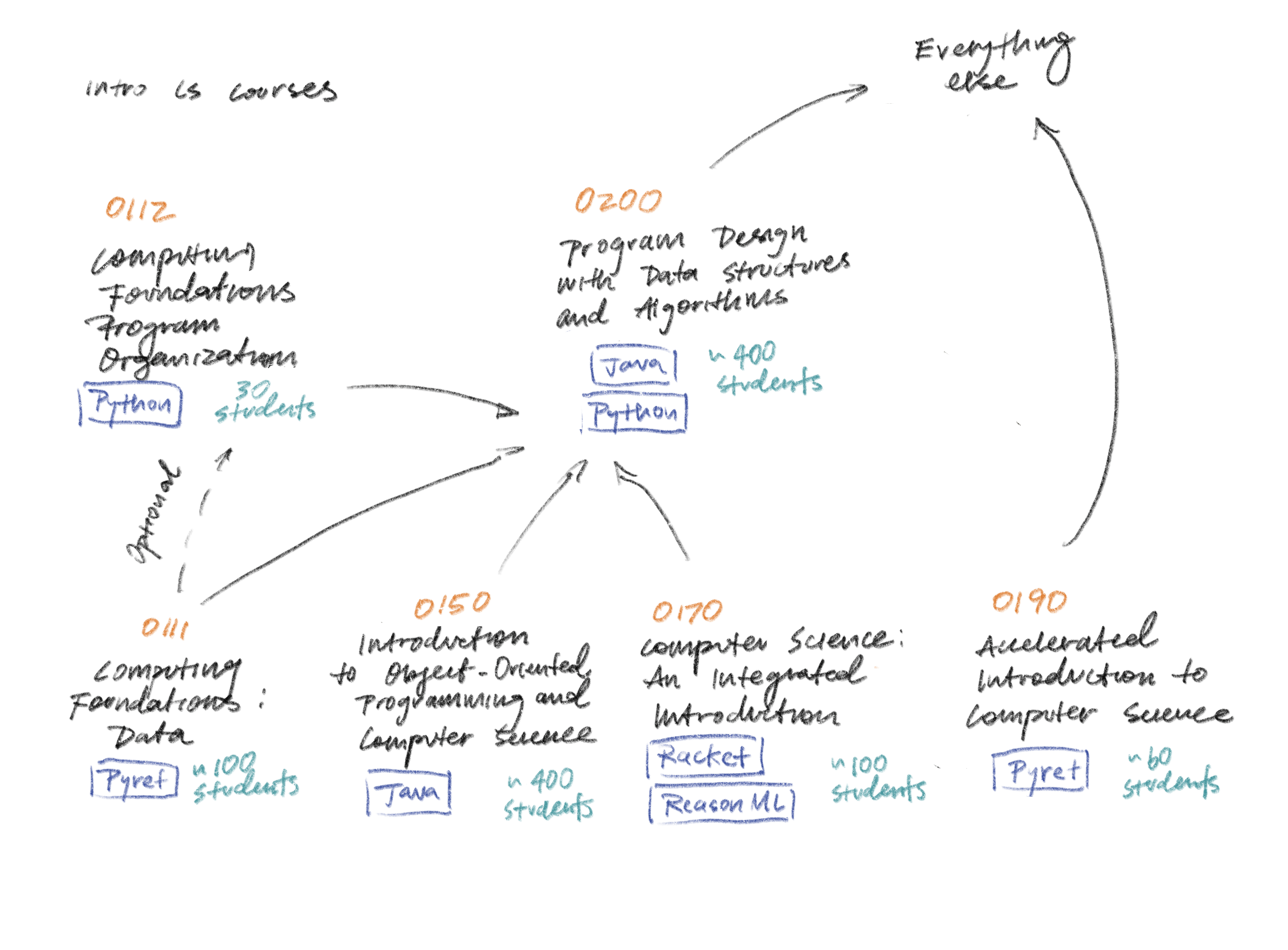 Diagram of the intro-CS sequence at Brown